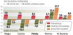 Najszybszy wzrost cen oraz przychodów na pokój  zanotowały w ostatnich ośmiu miesiącach hotele w Niemczech.