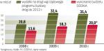 W latach 2008 – 2009 GDDKiA wydała 32 mld zł. Rządowy plan  budowy dróg przewiduje na 2010 – 2012 r. wydanie 68 mld zł. ∑