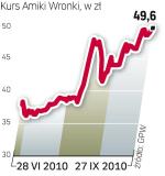 Amica drożeje od miesięcy. Powodem może być nowy kontrakt handlowy lub plotki o sprzedaży firmy. ∑