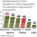 Trudno o dobrego pracownika Co trzecia firma w świecie  i co druga w Polsce ma  problem z obsadą stanowisk. 