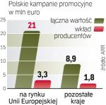 Do tej pory Unia zaakceptowała 13 polskich kampanii promocyjnych. Ich łączna wartość przekracza 100 mln zł. ∑