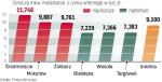 Średnia cena za mkw. mieszkania na rynku wtórnym to ponad 9 tys. zł. Najdroższe są mieszkania zlokalizowane w centrum Warszawy. Najtańsze są te na obrzeżach miasta. ∑