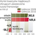 I półrocze rok do roku przyniosło wzrost składek. Mimo to towarzystwa straciły dużo więcej niż przed rokiem. 