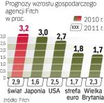 Prognozy Fitcha wskazują, że tempo wzrostu gospodarczego na świecie będzie w najbliższych latach umiarkowane. ∑