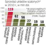 Najwięcej układów scalonych trafi w 2010 r. do urządzeń przetwarzających dane.  Wśród głównych ich odbiorców pojawił się także przemysł motoryzacyjny. ∑