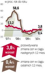 Jak czytać barometr?  Agencje pośrednictwa (Akcespolska, Lexpol, Ober-Haus, Północ i WGN) z pięciu miast podają stawki za metr kwadratowy kawalerek, mieszkań dwupokojowych i trzypokojowych, obowiązujące obecnie oraz prognozowane dla tych samych nieruchomości za rok. Wyliczoną aktualną średnią cenę porównujemy  z przeciętną przed rokiem i przewidywaną za rok, uzyskując rzeczywiste  i prognozowane zmiany wyrażone w procentach.