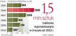 W ciągu ośmiu miesięcy 2010 r. sprzedaż  w Polsce wzrosła o 5 proc., licząc rok do roku.
