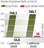 Po stracie netto w I połowie 2009 r. po dwóch kwartałach tego roku Netia była  na plusie. 