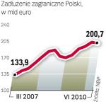 200 mld euro długu 