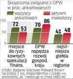 ankietowani o giełdzie