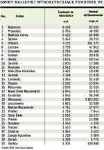 W tabeli podajemy wykorzystanie w 2009 r. unijnych funduszy z budżetu na lata 2007 – 2013 w przeliczeniu na mieszkańca. Wartość podpisanych umów podana jest według miejsca realizacji projektu. Przygotowując ranking, braliśmy pod uwagę wartość dotacji z UE w podpisanych umowach z programów „Infrastruktura i środowisko”, „Innowacyjna gospodarka”, „Kapitał ludzki”, „Rozwój Polski wschodniej” i regionalnych programów operacyjnych. Nie uwzględnialiśmy funduszy rolnych (m.in. Program Rozwoju Obszarów Wiejskich) zarządzanych przez resort rolnictwa. 