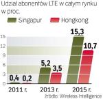 Sieci 4G na wschodzie. Singapur i Hongkong wyrosną na globalnych liderów. Operatorom w tych krajach opłaca się szybko wdrażać nowe technologie telekomunikacyjne. 
