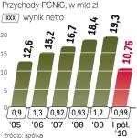 Wyniki gazowej firmy. Analitycy są zgodni, że euroobligacje nie pogorszą sytuacji PGNiG. Spółka bez problemu uplasuje emisję. 