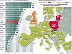 Ponad 38 proc. osób w wieku 25 – 64 lat w krajach Unii Europejskiej oraz Norwegii, Chorwacji i Turcji twierdzi, że nie zna żadnego języka obcego. Wśród deklarowa- nych najlepiej znanych języków najczęściej wymieniany jest angielski. Poza nim respondenci deklarują jeszcze znajomość rosyjskiego, francuskiego, czeskiego. Tak wynika z danych Eurostatu. Badanie zostało przeprowadzone na podstawie danych z krajów członkowskich, a także statystyki OECD, UNESCO i Eurostatu.	—rc