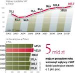Budżet liczy na wyższe wpływy z VAT.Firmy szacują już koszty tej operacji. Dzięki odpisom może się okazać, że ostatecznie zapłacą mniej podatków. 