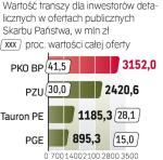 Transza dla inwestorów indywidualnych w ofercie GPW może być warta 230  – 400 mln zł. To mniej niż  w przypadku największych prywatyzacji. ∑