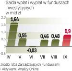 Klienci TFI  wciąć ostrożni