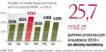 Kryzys ograniczył wydatki obronne.  Nadal jednak są one sztywne – powinny wynosić minimum 1,95 proc. PKB. 