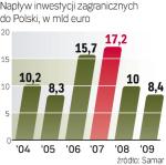 Napływ zagranicznych inwestycji do Polski powinien teraz rosnąć.