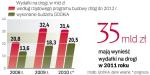 W 2010 r. rząd rozdał kontrakty na budowę 550 km dróg za  ok. 17,6 mld zł. Wartość realizowanych kontraktów to 48,5 mld zł.