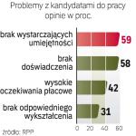 Firmy narzekają na brak odpowiednich pracowników. Chodzi nie tylko o kompetencje, ale i postawę kandydatów. 