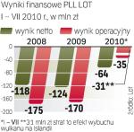 Gdyby nie chmura wulkaniczna w okresie styczeń – lipiec, spółka miałby dużo mniejszą stratę – około 4 mln zł. 