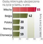 Banki w Polsce coraz  więcej  zarabiają na sprzedaży ubezpieczeń.  Jednak to wciąż zdecydowanie mniej niż  na zachodzie Europy.