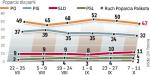 PO raz zyskuje, raz traci. Poparcie dla PiS ciągle spada – wynika z ostatnich sondaży GfK Polonia dla „Rz”. Ostatnie badanie z 7 – 11.10 metodą telefoniczną na próbie 1000 osób.