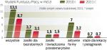 Polityki zatrudnieniowej nie wesprą też dotacje z UE. W tym roku bezpośrednio był to 1 mld zł, w przyszłym 300 mln zł. 