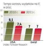 8-PROC. WZROST RYNKU. Forrester ostrzega, że globalny rynek IT nie będzie zyskiwał w tempie 10 proc., które przewidywano wcześniej. Jednak utrzyma się wyraźna tendencja wzrostowa. 