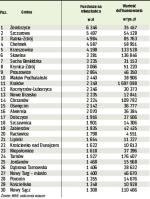 W tabeli podajemy wykorzystanie w 2009 r. unijnych funduszy z budżetu na lata 2007 – 2013 w przeliczeniu na mieszkańca. Wartość podpisanych umów podana jest według miejsca realizacji projektu. W rankingu braliśmy pod uwagę wartość dotacji z UE w podpisanych umowach z programów „Infrastruktura i środowisko”, „Innowacyjna gospodarka”, „Kapitał ludzki”, „Rozwój Polski wschodniej” i regionalnych programów operacyjnych. Ranking, który powstał na podstawie danych z MRR, został opublikowany  w „Rzeczpospolitej” 8 marca 2010 r.	—aor