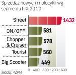 Najlepiej sprzedają się lekkie motocykle miejskie typu street. Ale nie brakuje też chętnych na „krążowniki szos”.