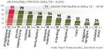 Z porównania popularności różnych usług sieci wynika,  że największe różnice między ludźmi młodymi i starszymi dotyczą czatowania i ściągania oprogramowania. 