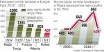 Rosja i Turcja wciąż na szczycie listy krajów o największej ilości planowanej powierzchni centrów. Tamtejsze plany na lata 2010  – 2011 to ponad połowa łącznej planowanej podaży w Europie. 