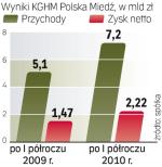 Zdaniem analityków zysk koncernu za cały ten rok będzie rekordowy.  Może przekroczyć 4 mld zł. 