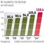 Polski rynek jeszcze się  nie nasycił. W tym roku nasze wydatki zwiększą się  o ok. 5 proc., do niemal  95 mln euro. Do 2014 r. urosną o ok. 25 proc. ∑