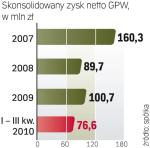 Wyniki GPW