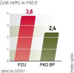 Dwie Polskie potęgi:  PKO BP i PZU 