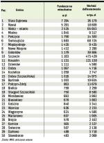W tabeli podajemy wykorzystanie w 2009 r. unijnych funduszy z budżetu na lata 2007 – 2013 w przeliczeniu na mieszkańca. Wartość podpisanych umów podana jest według miejsca realizacji projektu. W rankingu braliśmy pod uwagę wartość dotacji z UE w podpisanych umowach z programów „Infrastruktura i środowisko”, „Innowacyjna gospodarka”, „Kapitał ludzki”, „Rozwój Polski wschodniej” i regionalnych programów operacyjnych. Ranking, który powstał na podstawie danych z MRR, został opublikowany  w „Rzeczpospolitej” 8 marca 2010 r.	—aor