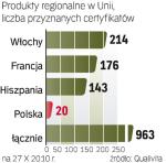 Włosi na czele. Polska zarejestrowała  20 produktów regionalnych.  Daje nam to dziewiąte miejsce  w Europie. 