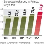 Polski rynek klusek. Polacy mogą kupować więcej makaronu. W 2010 r. sprzedaż powinna się zwiększyć  o ok. 6 proc. 