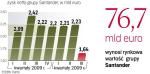 Wyniki gorsze od prognoz. Hiszpanie są obecnie najaktywniejszym graczem na rynku przejęć.  Od czerwca zdecydowali się wydać 10 mld euro  na kupno aktywów za granicą, m.in. polskiego BZ WBK. 