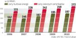 Firmy sprzedające prąd ze źródeł odnawialnych otrzymują pieniądze za samą energię i świadectwo jej pochodzenia.