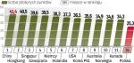 Polska awansowała w rankingu. Jednak zdaniem ekonomistów bez reform uzdrawiających publiczne finanse na trwałą poprawę sytuacji i zdecydowany awans na liście najdynamiczniejszych gospodarek nie ma co liczyć.