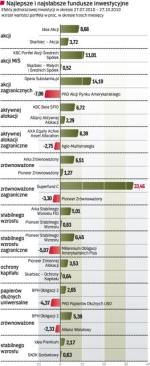 Najlepsze i najsłabsze fundusze inwestycyjne