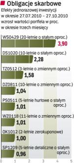 Obligacje skarbowe