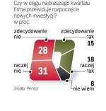 Jedynie co trzecia badana spółka rozważa rozpoczęcie w IV kw. tego roku nowych inwestycji. Ponad połowa je wstrzymuje. ∑ 