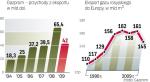 Rosyjski koncern miał rekordowe przychody ze sprzedaży gazu dzięki wysokim notowaniom ropy. Tania ropa to niższe zyski. 