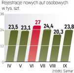 Największy reeksport aut  z Polski miał miejsce w 2009 r., gdy za granicą funkcjonowały dopłaty złomowe. 