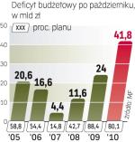 Deficyt poniŻej planu 